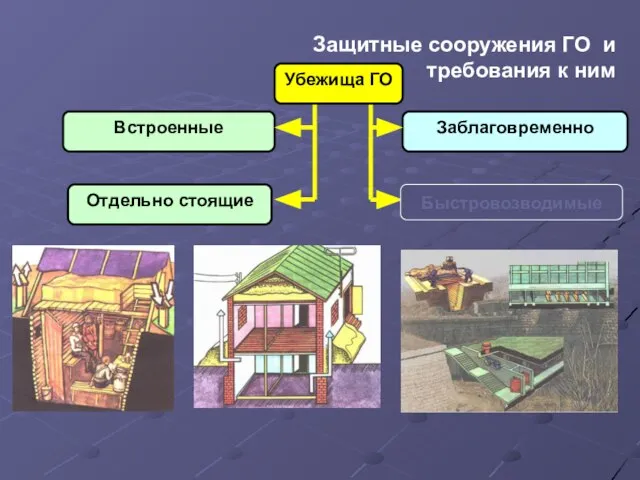 Встроенные Отдельно стоящие Заблаговременно Убежища ГО Быстровозводимые Защитные сооружения ГО и требования к ним