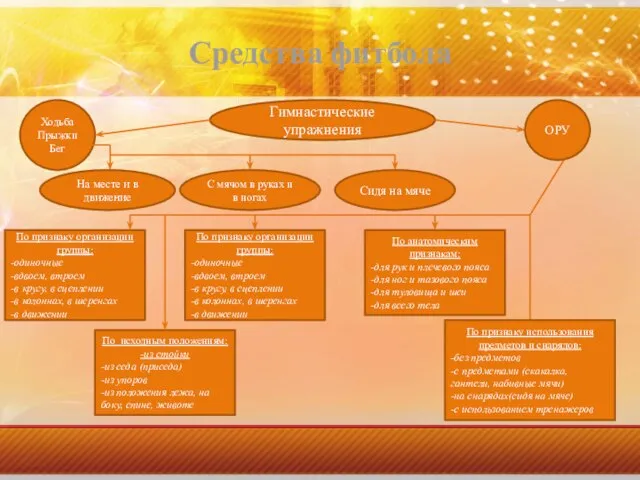 Средства фитбола Гимнастические упражнения Ходьба Прыжки Бег На месте и в движение