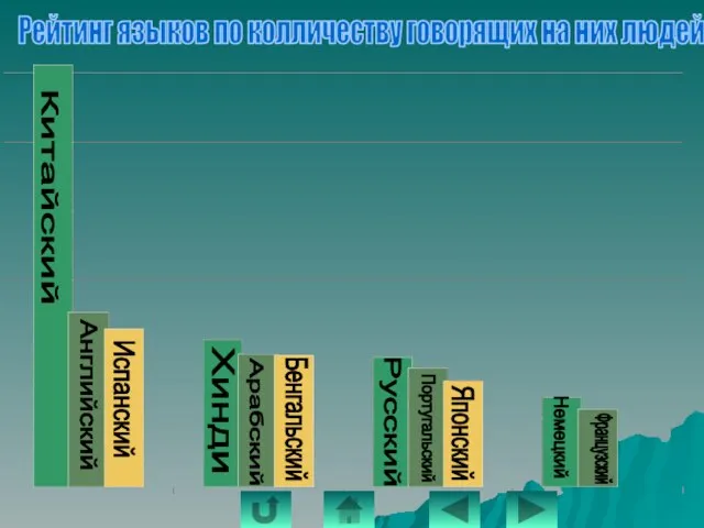 Китайский Английский Испанский Хинди Арабский Бенгальский Русский Португальский Японский Немецкий Французский Рейтинг