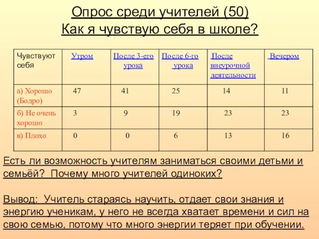 Опрос среди учителей (50) Как я чувствую себя в школе? Есть ли