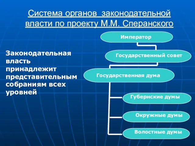 Система органов законодательной власти по проекту М.М. Сперанского Законодательная власть принадлежит представительным