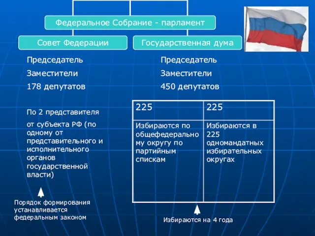 Председатель Заместители 178 депутатов По 2 представителя от субъекта РФ (по одному