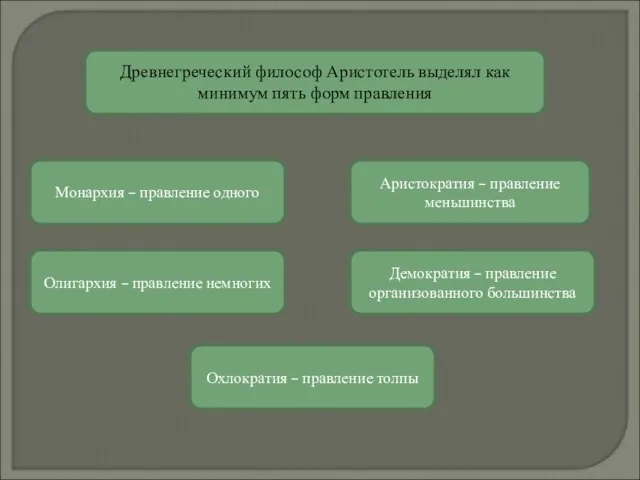 Олигархия – правление немногих Монархия – правление одного Аристократия – правление меньшинства