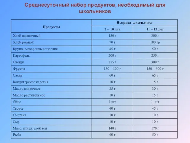 Среднесуточный набор продуктов, необходимый для школьников