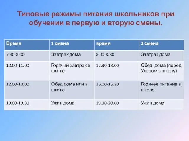 Типовые режимы питания школьников при обучении в первую и вторую смены.