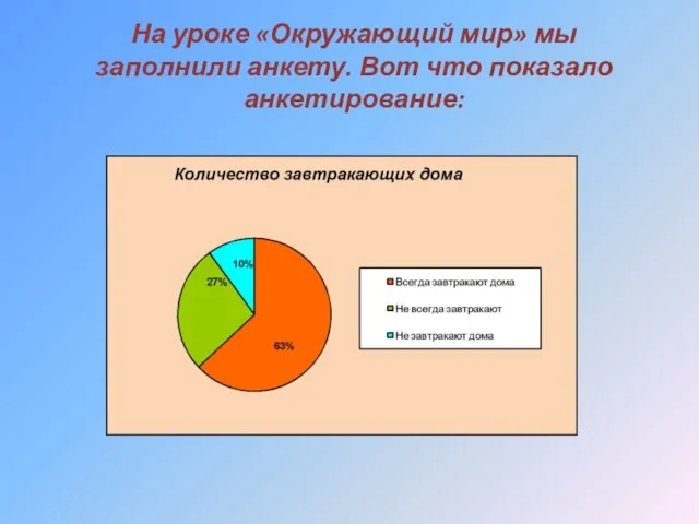 На уроке «Окружающий мир» мы заполнили анкету. Вот что показало анкетирование: