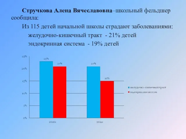 Стручкова Алена Вячеславовна–школьный фельдшер сообщила: Из 115 детей начальной школы страдают заболеваниями: