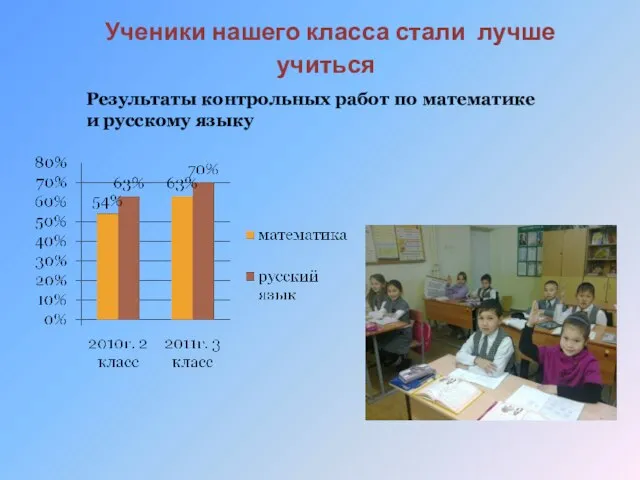 Ученики нашего класса стали лучше учиться Результаты контрольных работ по математике и русскому языку