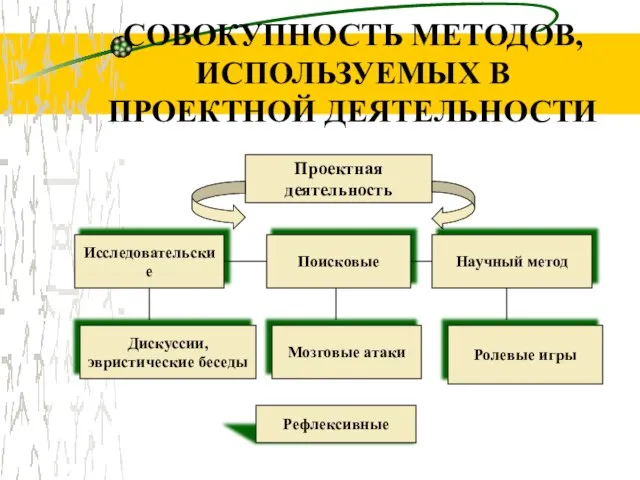 СОВОКУПНОСТЬ МЕТОДОВ, ИСПОЛЬЗУЕМЫХ В ПРОЕКТНОЙ ДЕЯТЕЛЬНОСТИ Проектная деятельность Исследовательские Поисковые Научный метод