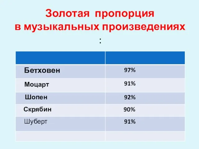 Золотая пропорция в музыкальных произведениях :