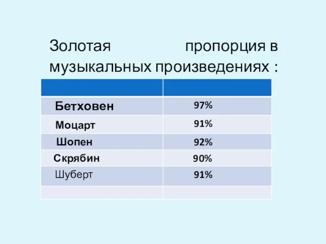 Золотая пропорция в музыкальных произведениях :