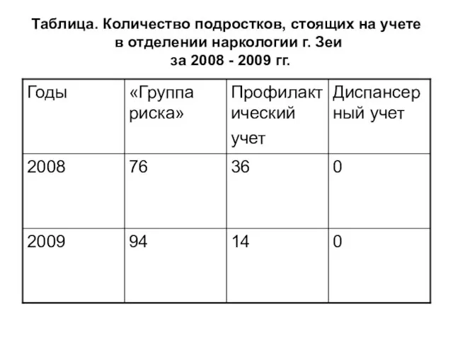 Таблица. Количество подростков, стоящих на учете в отделении наркологии г. Зеи за 2008 - 2009 гг.