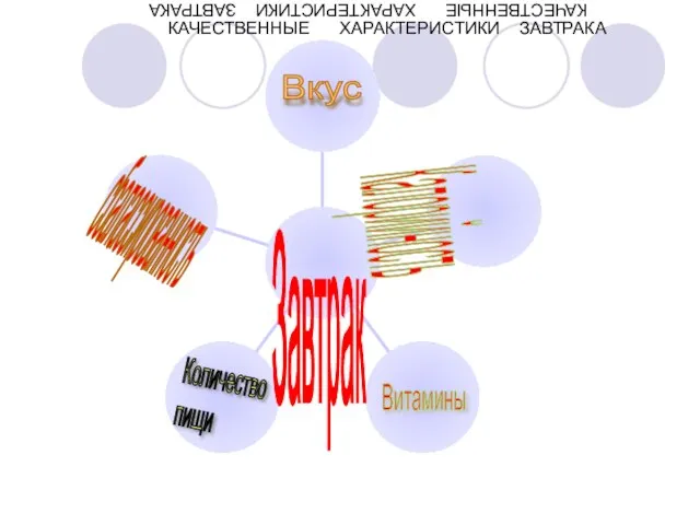 КАЧЕСТВЕННЫЕ ХАРАКТЕРИСТИКИ ЗАВТРАКА Завтрак КАЧЕСТВЕННЫЕ ХАРАКТЕРИСТИКИ ЗАВТРАКА Калорийность Витамины сбалассированность Вкус Количество пищи