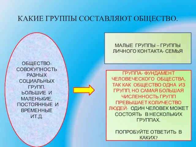 КАКИЕ ГРУППЫ СОСТАВЛЯЮТ ОБЩЕСТВО. ОБЩЕСТВО- СОВОКУПНОСТЬ РАЗНЫХ СОЦИАЛЬНЫХ ГРУПП. ЬОЛЬШИЕ И МАЛЕНЬКИЕ,