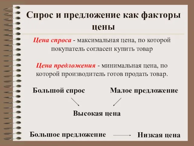 Цена спроса - максимальная цена, по которой покупатель согласен купить товар Цена