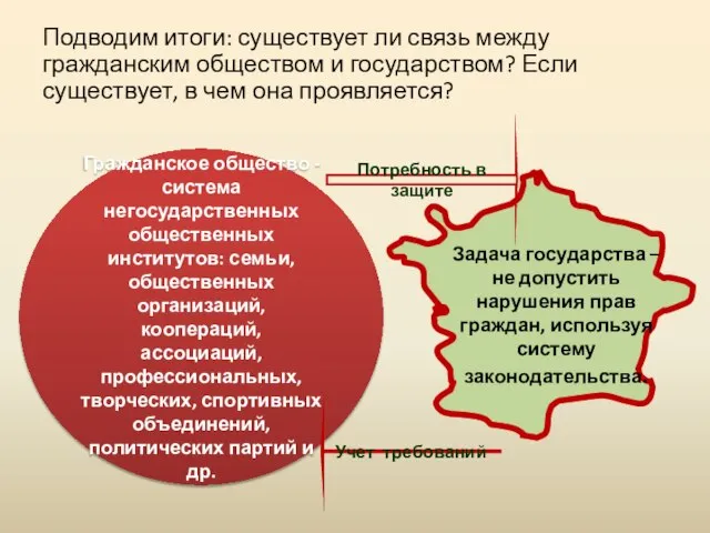 Гражданское общество - система негосударственных общественных институтов: семьи, общественных организаций, коопераций, ассоциаций,