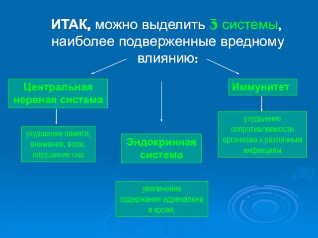 ИТАК, можно выделить 3 системы, наиболее подверженные вредному влиянию: Центральная нервная система