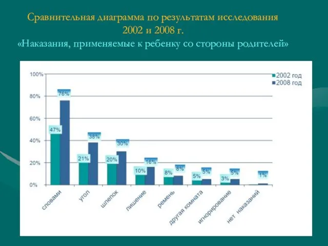 Сравнительная диаграмма по результатам исследования 2002 и 2008 г. «Наказания, применяемые к ребенку со стороны родителей»