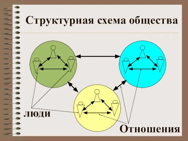 Структурная схема общества люди Отношения