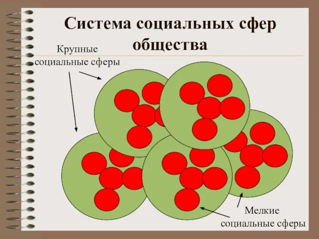 Система социальных сфер общества Крупные социальные сферы Мелкие социальные сферы