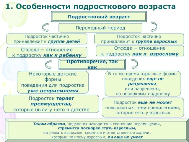 1. Особенности подросткового возраста Подростковый возраст Переходный период Подросток частично принадлежит к