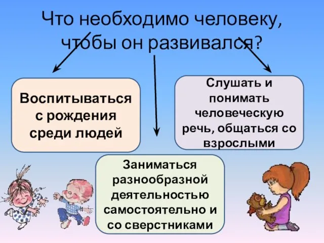 Что необходимо человеку, чтобы он развивался? Воспитываться с рождения среди людей Слушать