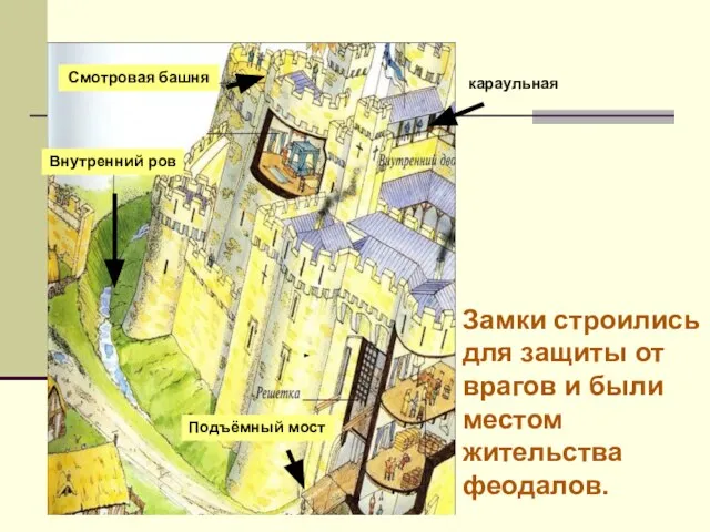 Подъёмный мост караульная Замки строились для защиты от врагов и были местом