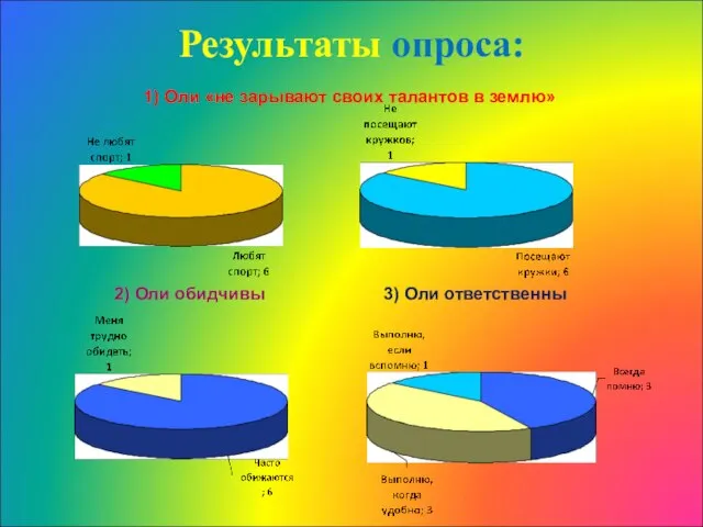 Результаты опроса: 1) Оли «не зарывают своих талантов в землю» 2) Оли обидчивы 3) Оли ответственны