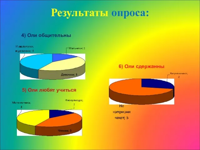 4) Оли общительны 5) Оли любят учиться 6) Оли сдержанны Результаты опроса: