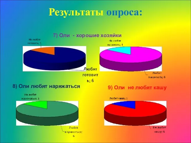 7) Оли - хорошие хозяйки 8) Оли любят наряжаться 9) Оли не любят кашу Результаты опроса: