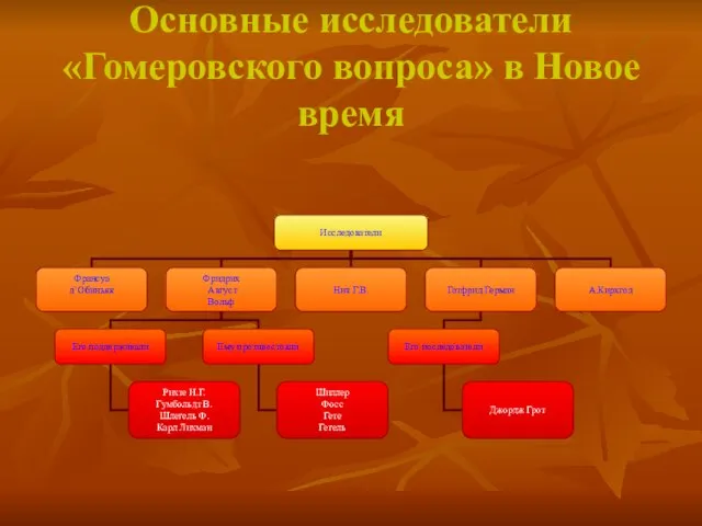 Основные исследователи «Гомеровского вопроса» в Новое время