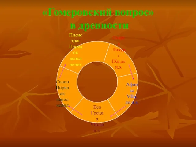 «Гомеровский вопрос» в древности