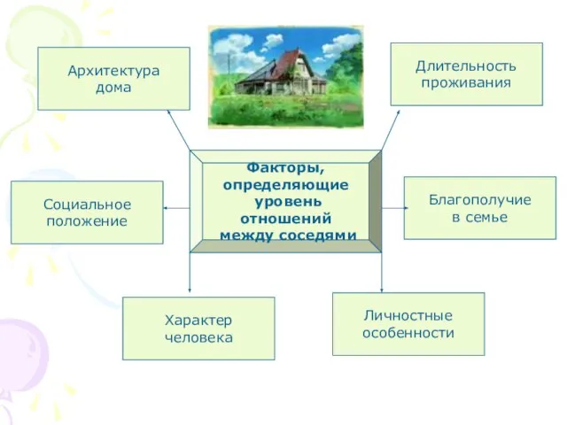 Факторы, определяющие уровень отношений между соседями Архитектура дома Характер человека Личностные особенности