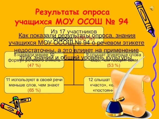 Результаты опроса учащихся МОУ ОСОШ № 94 Как показали результаты опроса, знания