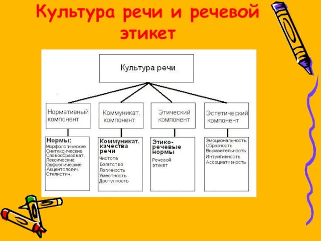 Культура речи и речевой этикет