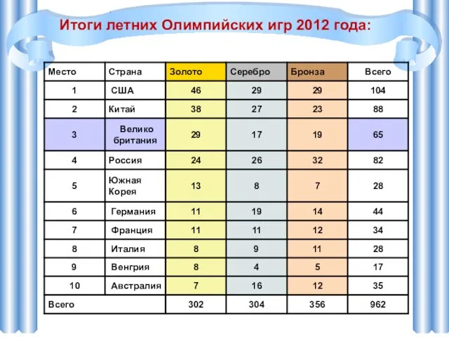 Итоги летних Олимпийских игр 2012 года: