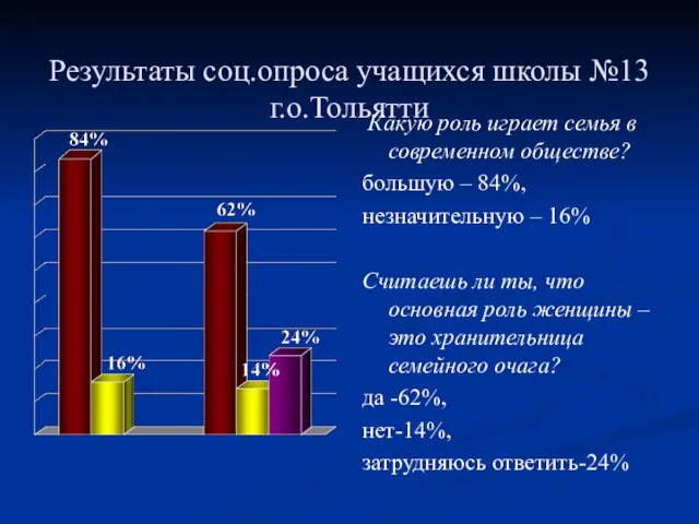 Результаты соц.опроса учащихся школы №13 г.о.Тольятти Какую роль играет семья в современном