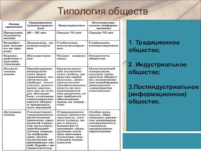 Типология обществ 1. Традиционное общество; 2. Индустриальное общество; 3.Постиндустриальное (информационное) общество.