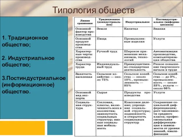 Типология обществ 1. Традиционное общество; 2. Индустриальное общество; 3.Постиндустриальное (информационное) общество.