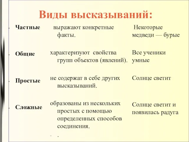 Виды высказываний: Частные Общие Простые Сложные выражают конкретные факты. характеризуют свойства групп