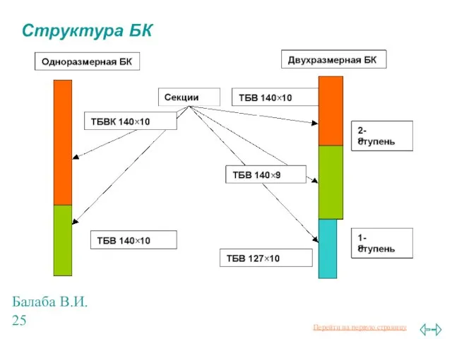 Балаба В.И. Структура БК