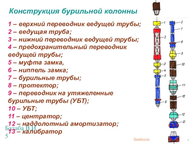 Балаба В.И. Конструкция бурильной колонны 1 – верхний переводник ведущей трубы; 2