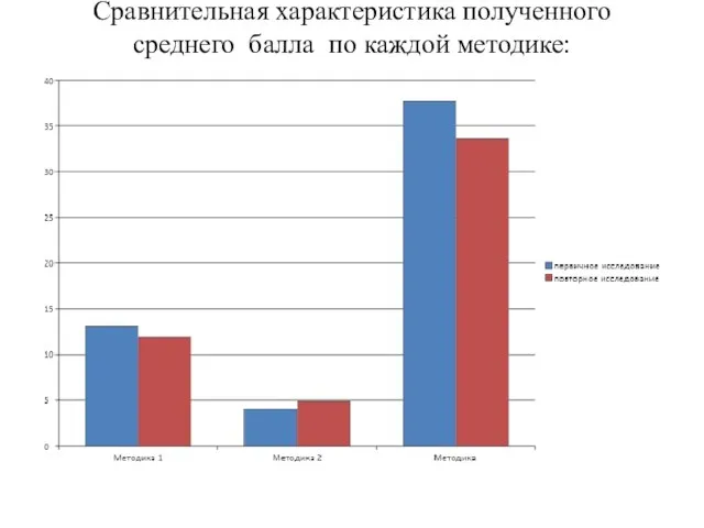 Сравнительная характеристика полученного среднего балла по каждой методике: