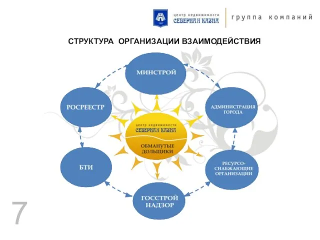 СТРУКТУРА ОРГАНИЗАЦИИ ВЗАИМОДЕЙСТВИЯ 7