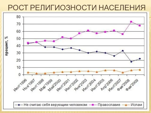 Рост религиозности населения