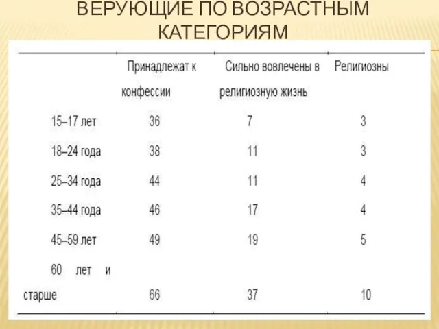 Верующие по возрастным категориям