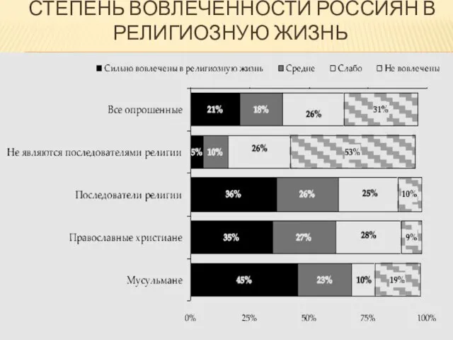 степень вовлеченности россиян в религиозную жизнь