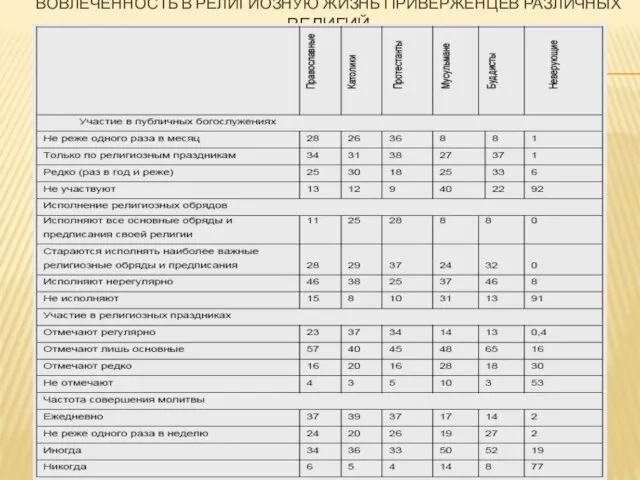 вовлеченность в религиозную жизнь приверженцев различных религий