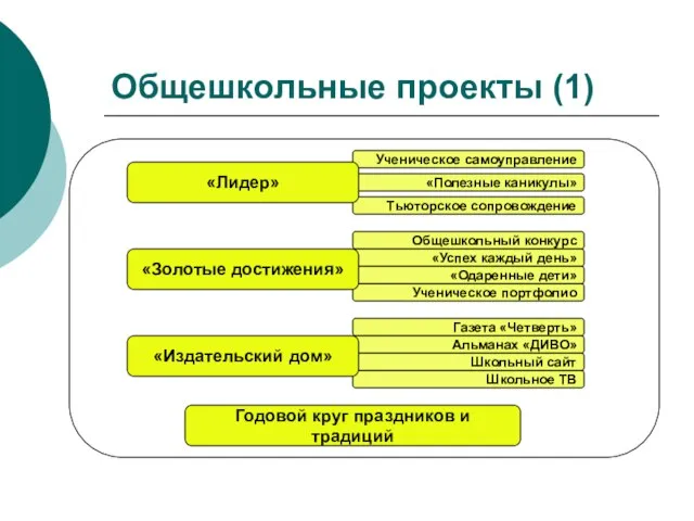 Общешкольные проекты (1) Годовой круг праздников и традиций