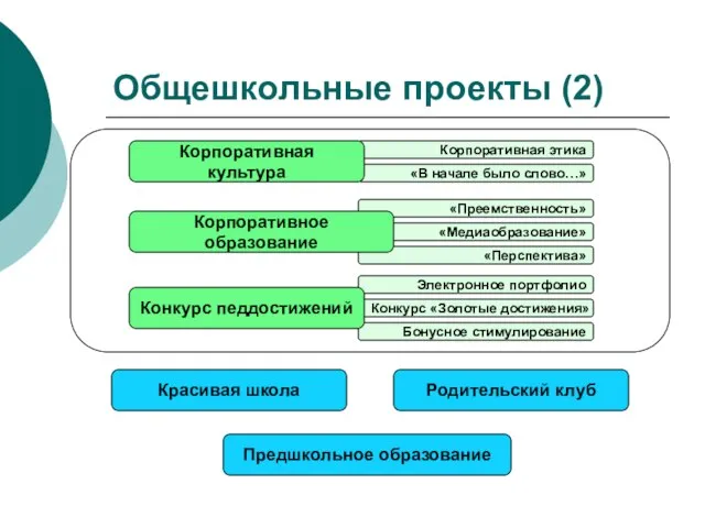 Общешкольные проекты (2) Предшкольное образование Родительский клуб Красивая школа